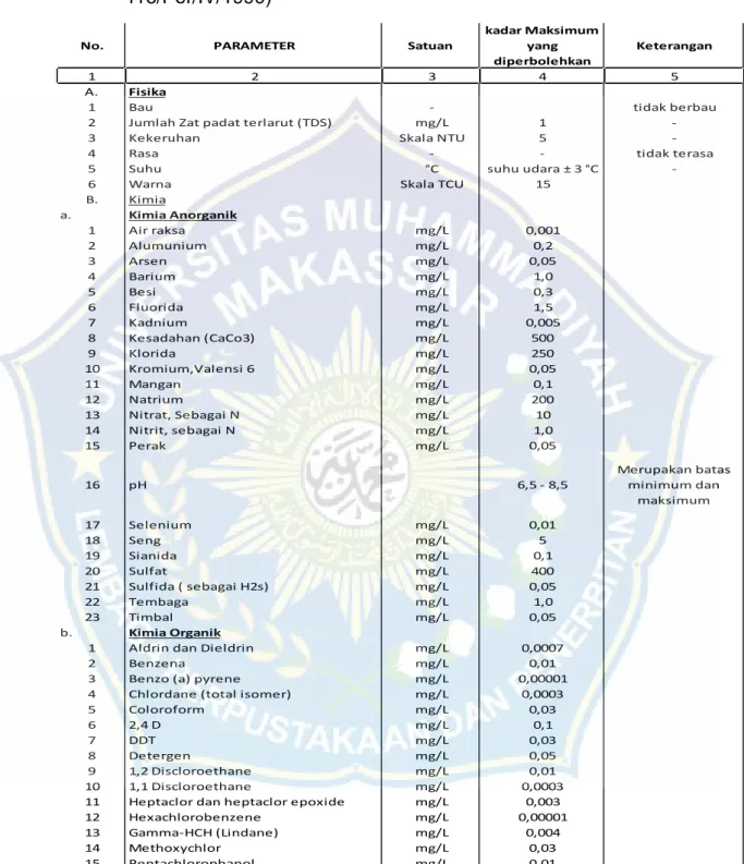 Tabel 2.2 Daftar  Persyaratan  Kualitas  Air  Bersih(PerMen.Kes  No 416/Per/IV/1990)