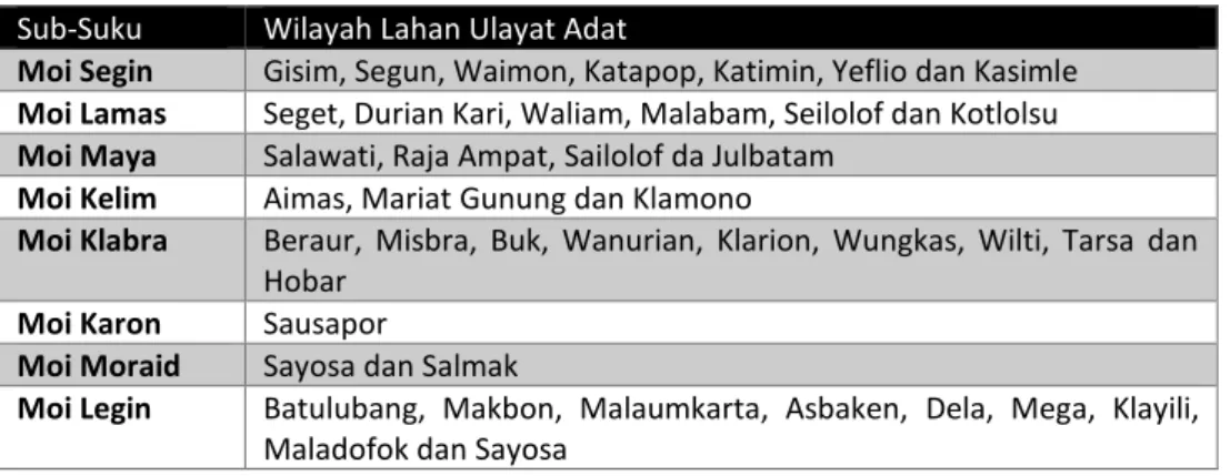 Table 11 Aturan Adat Suku Moi tentang Hak Peralihan Tanah (teges te moi)  Hak Peralihan 
