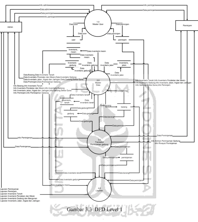 Gambar 3.3  DFD Level 1 