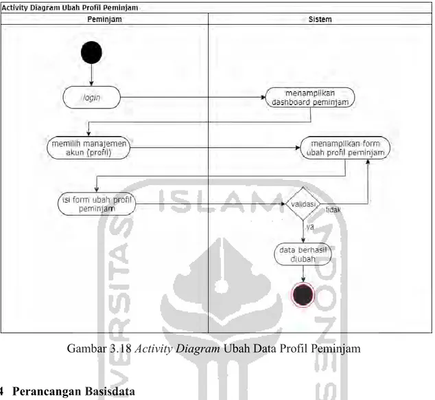 Gambar 3.18 Activity Diagram Ubah Data Profil Peminjam 