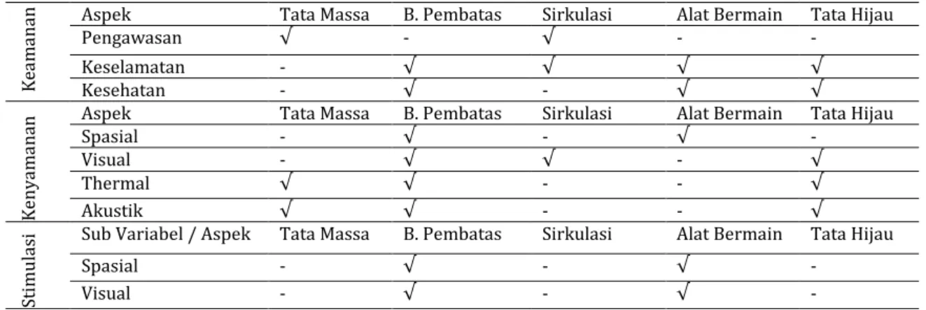 Tabel 2. Hubungan Kriteria, Aspek, dan Elemen yang Diteliti pada Ruang Luar 