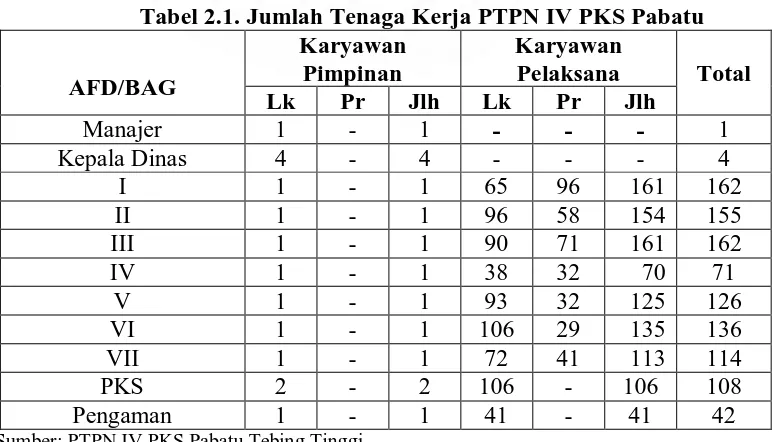Tabel 2.1. Jumlah Tenaga Kerja PTPN IV PKS Pabatu Karyawan Karyawan 