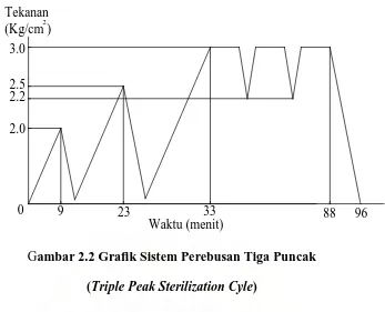 Gambar 2.2 Grafik Sistem Perebusan Tiga Puncak  