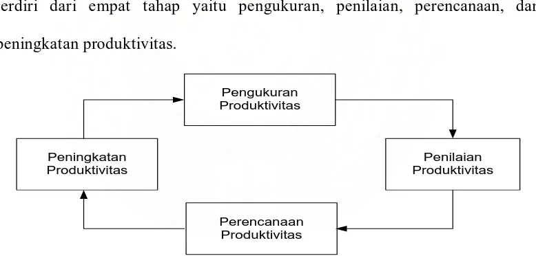Gambar 3.1. Siklus Produktivitas 