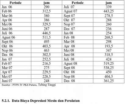 Tabel 5.1. Jam Olah Pabrik di PTPN IV PKS Pabatu, Tebing Tinggi 
