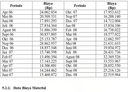 Tabel 5.3.Data Biaya Material PTPN IV PKS Pabatu,Tebing Tinggi 