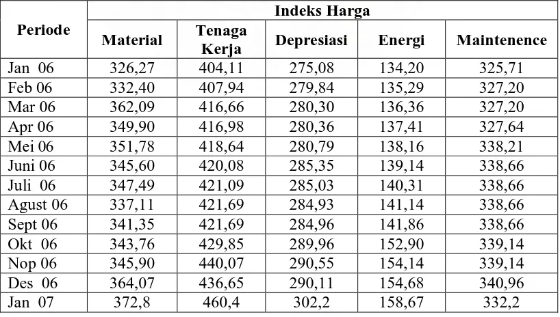 Tabel 5.7.Data Indeks Harga Januari 2006 Sampai Desember 2008 