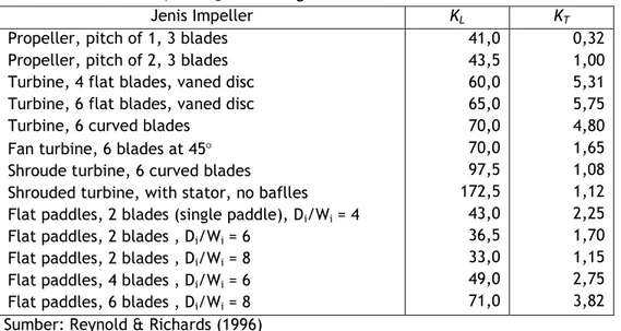 Tabel 5.5  Konstanta K T  dan K L  untuk tangki bersekat  
