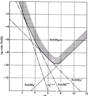 Gambar 5.4 Pengaruh pH terhadap kelarutan Fe(III) pada temperatur 25 o C  (diambil dari Fair dkk, 1981) 
