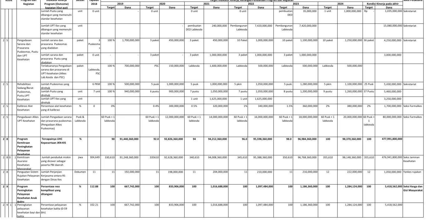 Tabel Renstra Dinas Kesehatan Tahun 2019-2024 8   