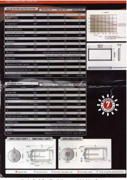 Gambar 2 – 5. Spesifikasi beberapa produk kolektor Surya            