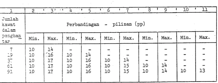 Tabel  II:  perbandingan  pi-linan  (pp)  dari  Hantaran  Aluninium  Campuran (AAAC)