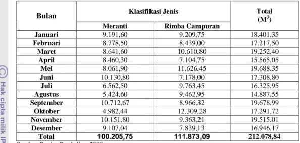 Tabel 9. Perkembangan Pembelian Bahan Baku Kayu (m 3 ) Tahun 2007