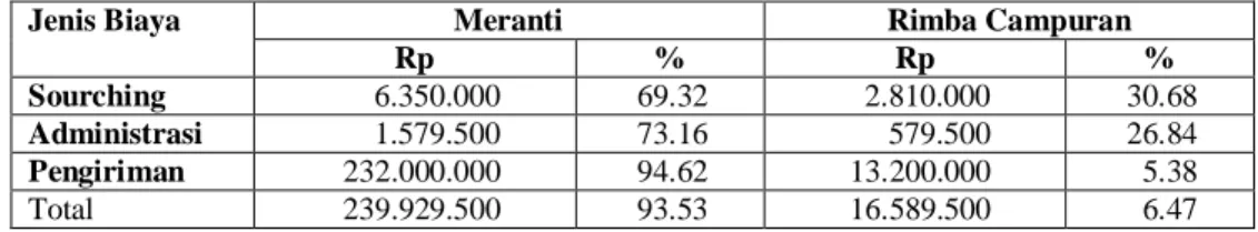 Tabel 10. Komponen Biaya Pemesanan per Pesanan Bahan Baku Periode Januari-Desember 2007
