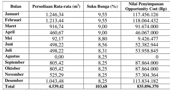 Tabel 11. Komponen Opportunity Cost Kayu Meranti, Tahun 2007