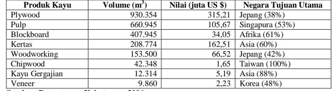 Tabel 3. Volume Ekspor Produk Kayu Olahan Indonesia Tahun 2006 Produk  Kayu  Volume (m 3 )  Nilai  (juta  US  $)  Negara  Tujuan  Utama