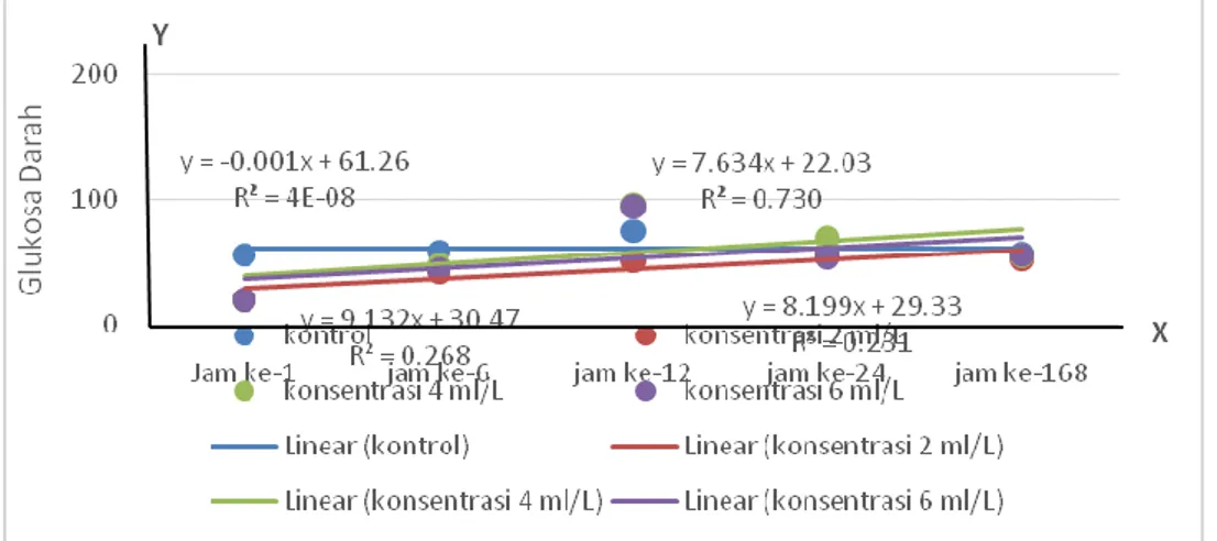 Gambar 1. Grafik Hasil uji glukosa darah benih ikan jelawat (L. Hoevenii, Blkr) setelah pemberian ekstrak daun ubi  jalar ( I