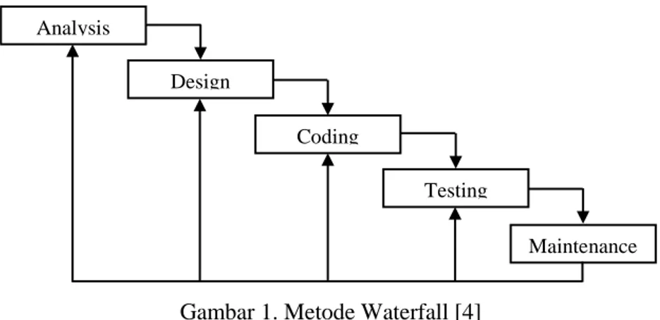 Gambar 1. Metode Waterfall [4] 