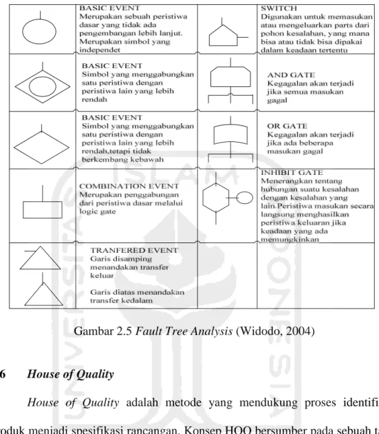 Gambar 2.5 Fault Tree Analysis (Widodo, 2004)