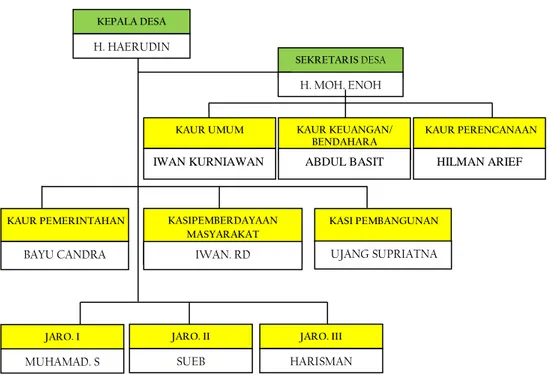Gambar 3.1 : Struktur Organisasi Pemerintahan Desa Slapajang 9
