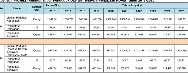 Tabel B. 1 Proyeksi Kebutuhan Air Penduduk Daerah Terlayani Perpipaan PDAM Tahun 2017-2025 