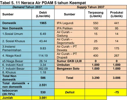 Tabel 5. 11 Neraca Air PDAM 5 tahun Keempat 