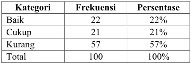 Tabel 4.2 Distribusi Frekuensi Pengetahuan  tentang  pengertian  Kompres  Hangat  Pada  Siswi  Kelas X di SMA Angkasa Bandung 