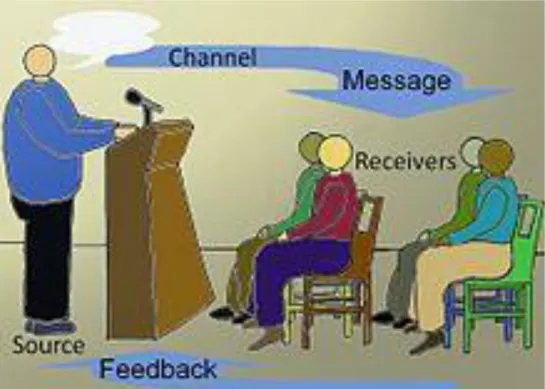 Gambar 1.1. Model Komunikasi 