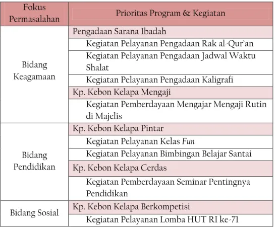 Tabel 1.1: Prioritas Program &amp; Kegiatan 