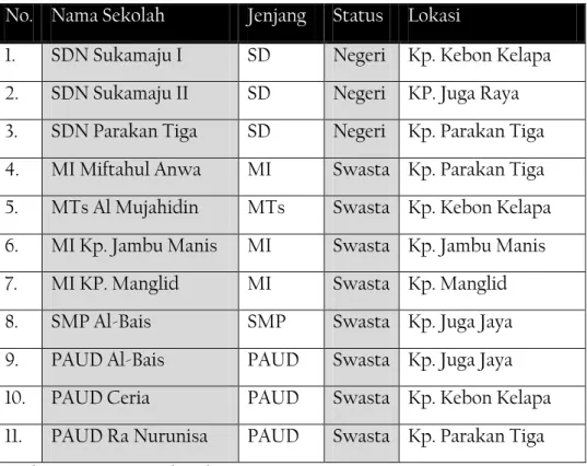 Tabel 3.1: Sarana &amp; Prasarana Pendidikan 
