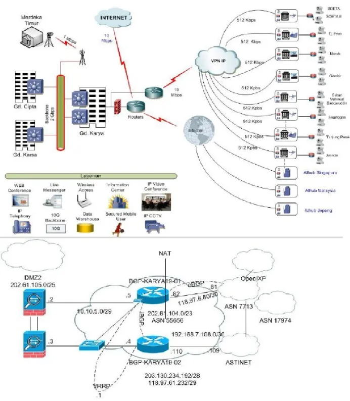 Gambar Infrastruktur Intranet Pusdatin dan Jaringan BGP Pusdatin