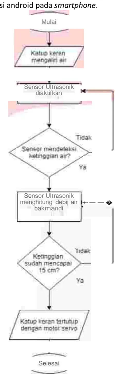 Gambar 3.1.1 Flowchart Sistem Otomatisasi Keran Air 