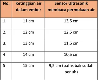 Tabel 4.2.3 Hasil Pengujian Otomatisasi Keran Air