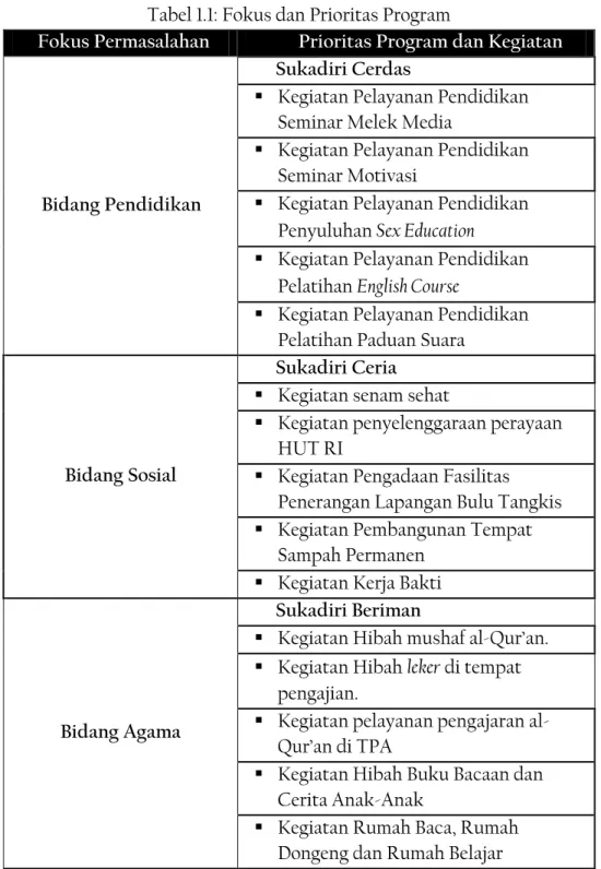 Tabel 1.1: Fokus dan Prioritas Program 