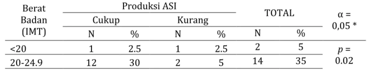 Tabel 1:  Hubungan Berat Badan Ibu Menurut Produksi ASI di Puskesmas Jongaya   Makassar Tahun 2019  Berat  Badan  (IMT)  Produksi ASI   TOTAL  α =  0,05 * Cukup Kurang  N  %  N  %  N  %  &lt;20  1  2.5  1  2.5  2  5  p =  0.02   20-24.9  12  30  2  5  14  