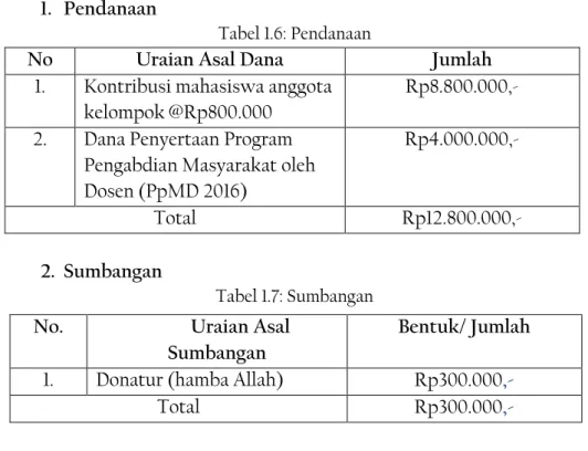 Tabel 1.6: Pendanaan 