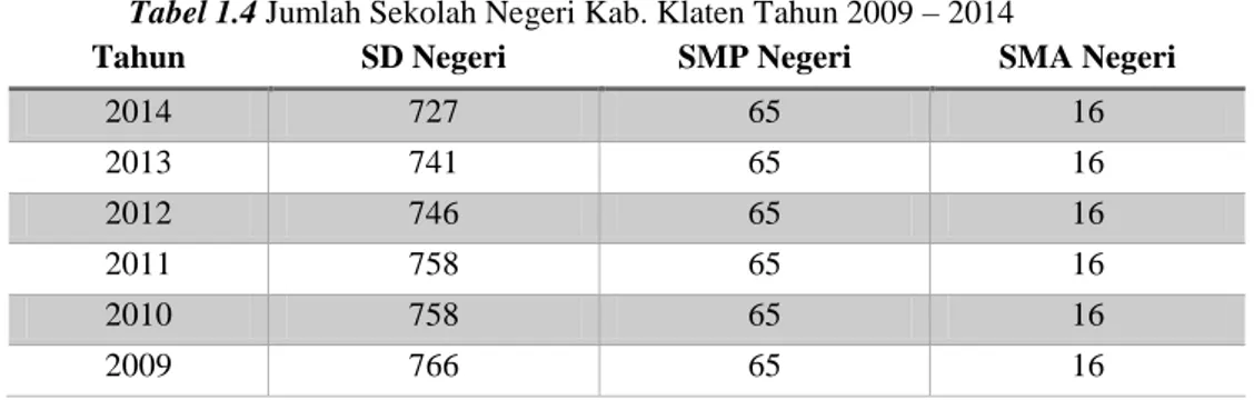 Tabel 1.4 Jumlah Sekolah Negeri Kab. Klaten Tahun 2009 – 2014 