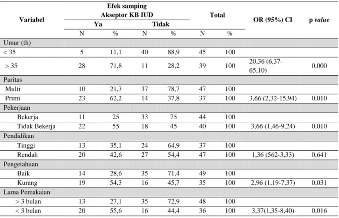 Tabel 1. Hasil Analisis Faktor yang Berhubungan dengan Efek Samping pada Akseptor  Kontrasepsi IUD di Bidan Praktek Mandiri Tangerang  