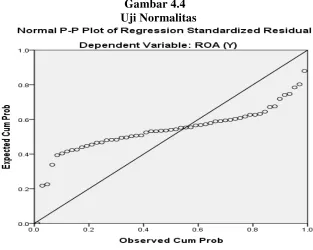 Uji NormalitasGambar 4.4  