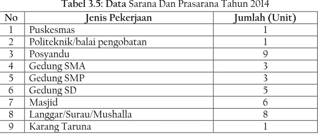 Tabel 3.5: Data Sarana Dan Prasarana Tahun 2014 