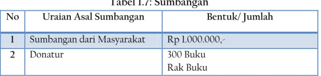 Tabel 1.7: Sumbangan 
