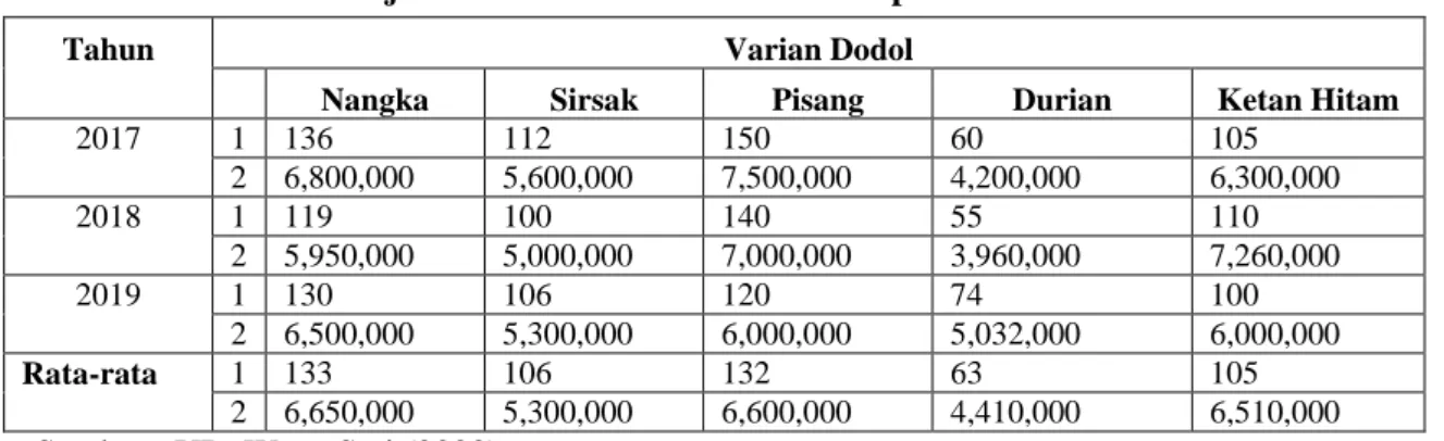 Tabel 1. Data Penjualan Dodol di UD. Warna Sari per bulan Tahun 2017-2019 
