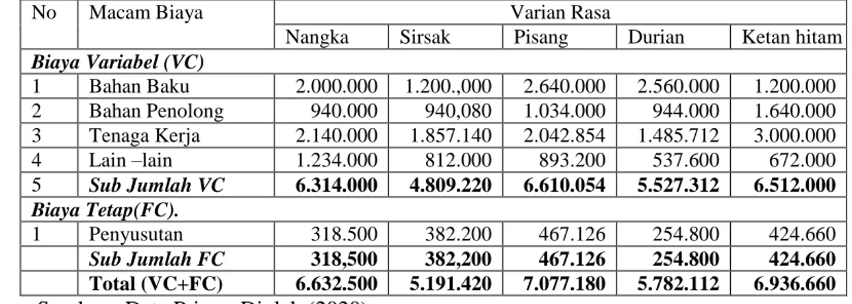 Tabel  di  atas  menunjukkan  bahwa  biaya  produksi  per  bulan  yang  paling  besar  dikeluarkan  pada  agroindustri  dodol  adalah  biaya  produksi  pada  varian  dodol  rasa  pisang  yaitu    Rp.7.077.180,-  selama  satu  bulan