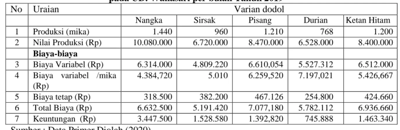 Tabel  6.  Rata-Rata  Keuntungan  dan  Kelayakan  Usaha  per  Bulan  pada  Agroindustri  Dodol  pada  Berbagai Varian Rasa  di UD.Wanasari Tahun 2019 