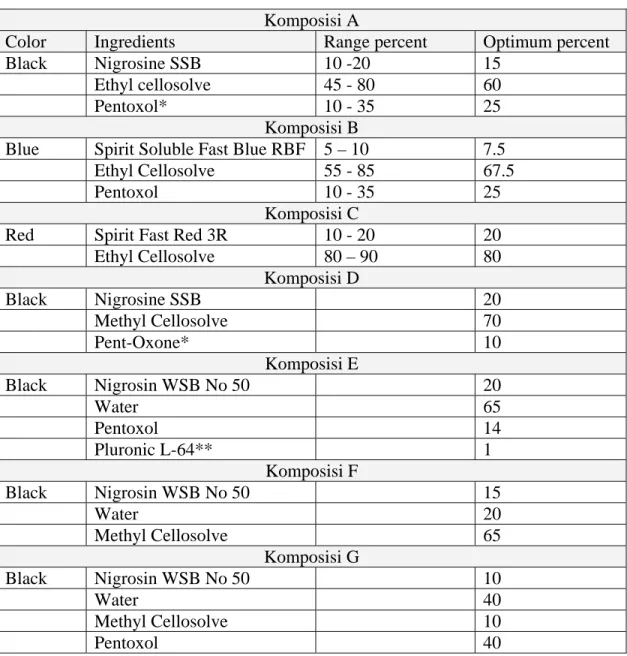 Tabel 4.1 Formulasi tinta white board tanpa binder resin. 