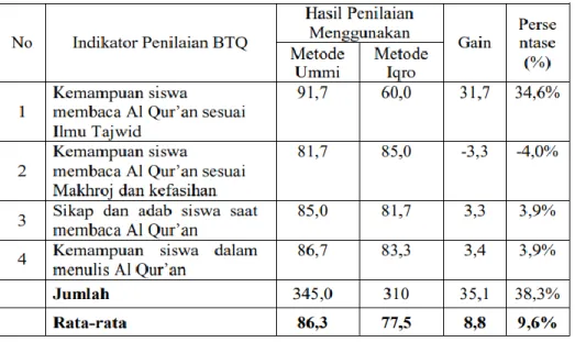 Tabel 2. Perbandingan Penilaian Baca Tulis Al Quran Kelas kontrol  Menggunakan Metode Ummi Dengan Kelasa Eksperimen 