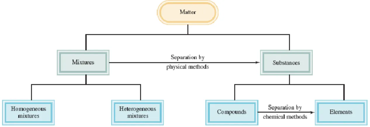 Gambar 1.4 Klasifikasi materi.  