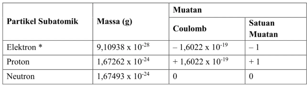 Table 2.1 Massa dan Muatan Partikel Subatomik 