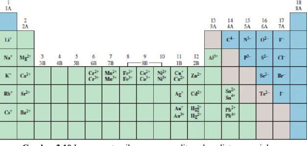 Gambar 2.10 Ion monoatomik yang umum ditemukan diatur sesuai dengan  posisinya dalam tabel periodik