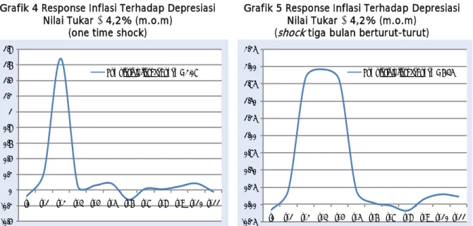 Grafik 4 Response Inflasi Terhadap Depresiasi  Nilai Tukar ≥ 4,2% (m.o.m) 